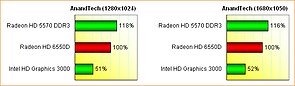 AMD Llano (Radeon HD 6550D) Grafikperformance, Teil 3
